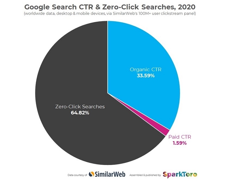 Доля zero-click запросов в Google в 2020 году достигла 65%
